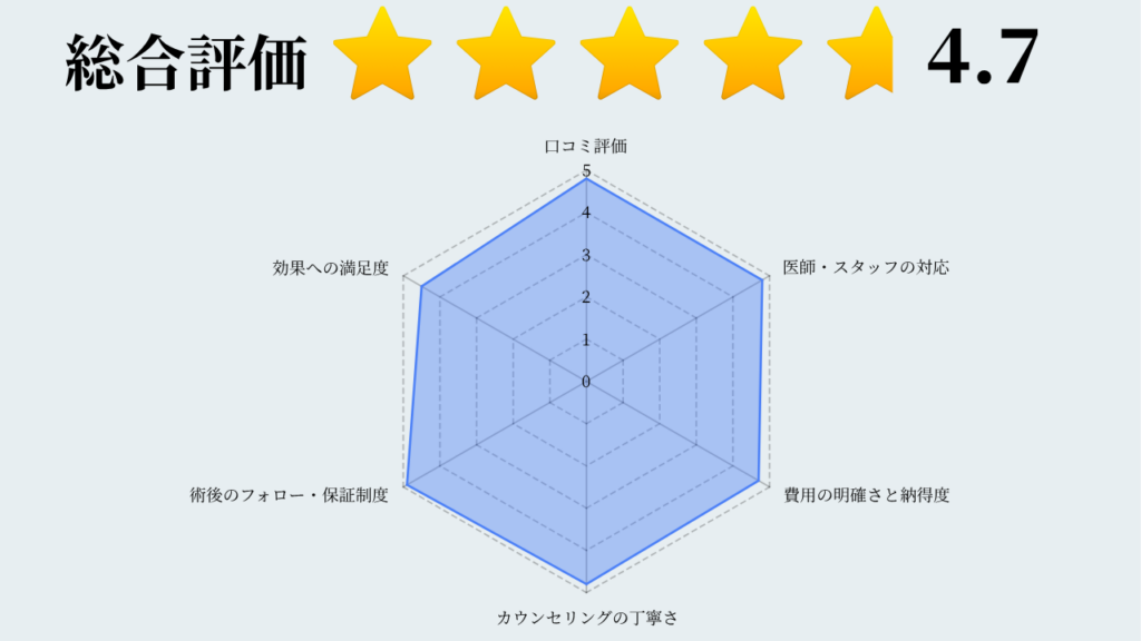 東京植毛クリニック　口コミ　総合評価