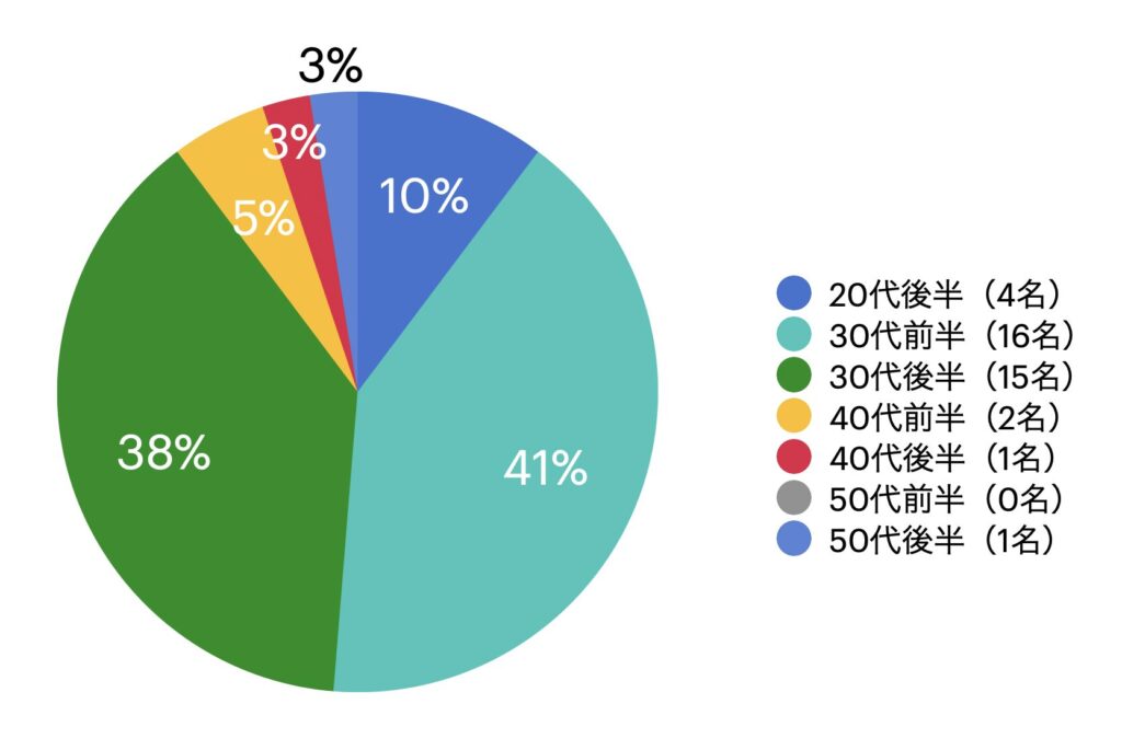 ダウンタイム 年齢