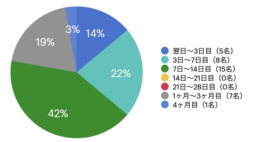 自毛植毛 副作用が出始めた時期 アンケート結果