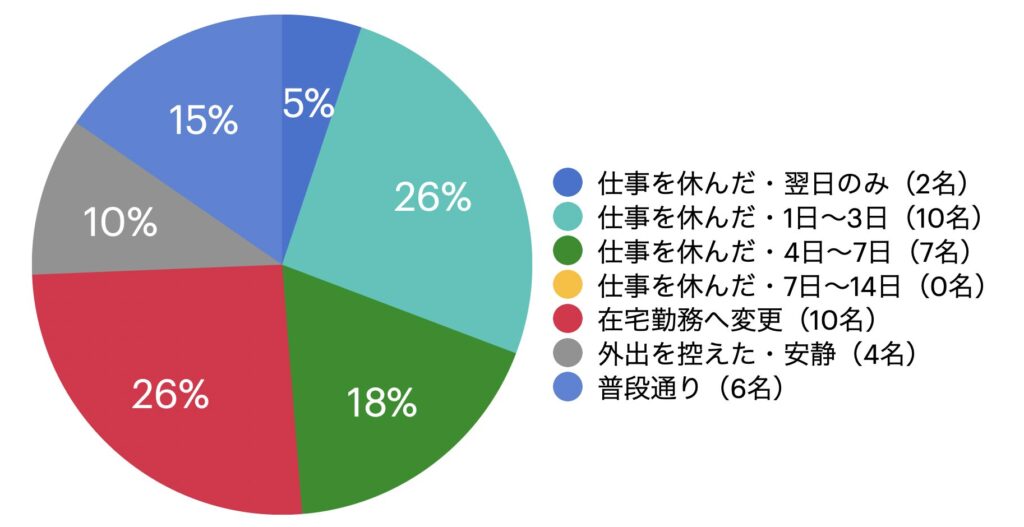 ダウンタイム中の仕事や日常生活はどうしていましたか?
