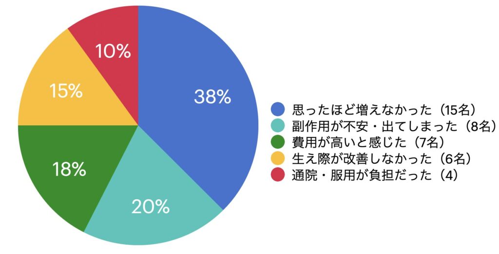 AGA治療に満足できなかった理由は
