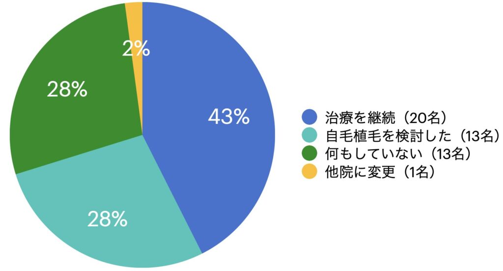 AGA治療後に検討した選択肢は