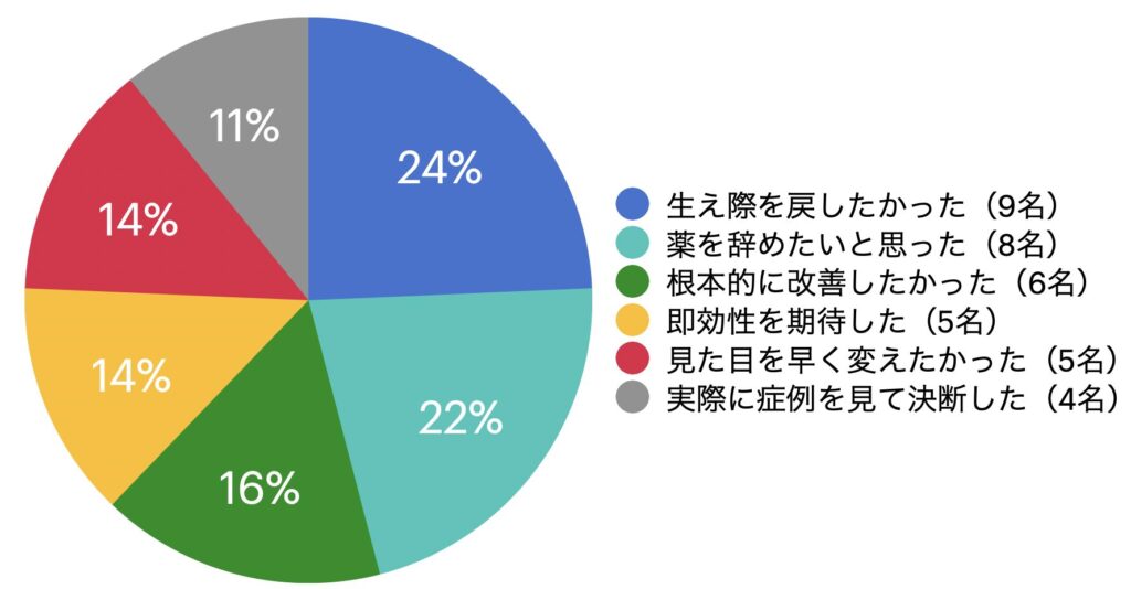 自毛植毛を検討した理由は