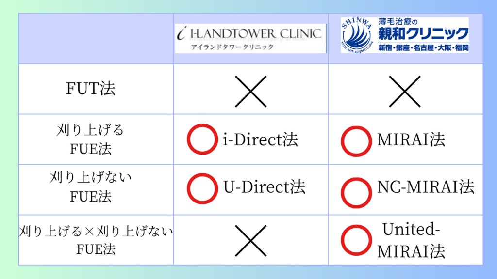 アイランドタワークリニック 親和クリニック 比較