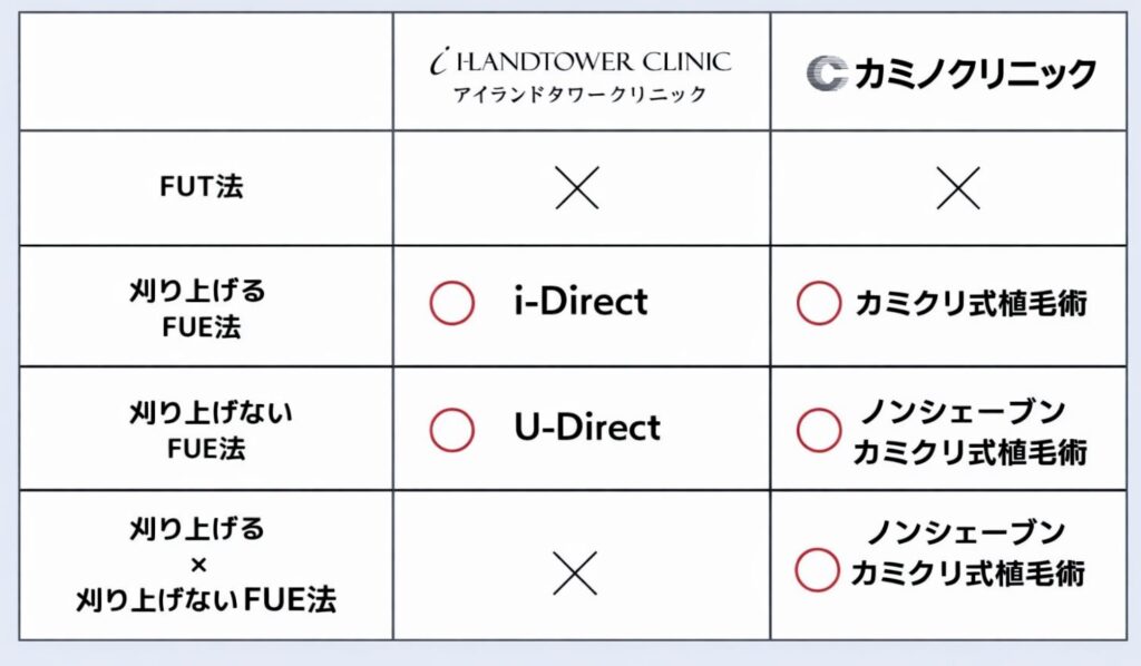 アイランドタワー　カミノクリニック　比較　手術方法