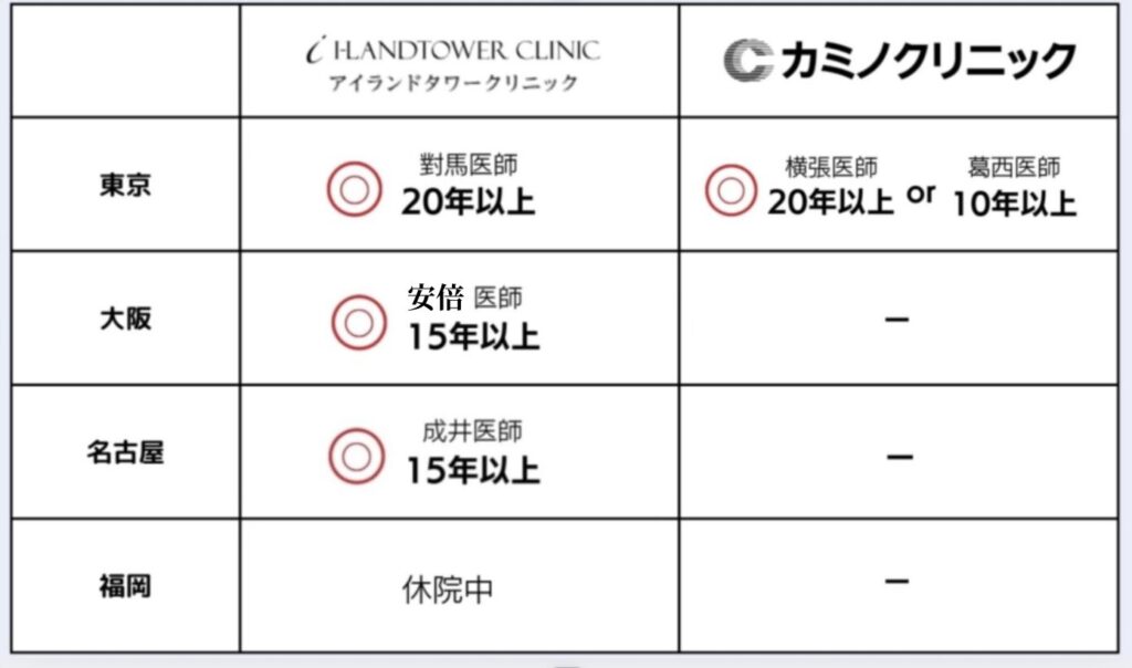 アイランドタワークリニック　カミノクリニック　医師の経歴比較