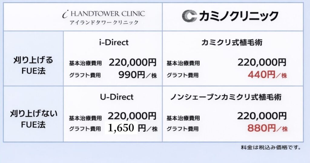 アイランドタワークリニック　カミノクリニック　料金比較