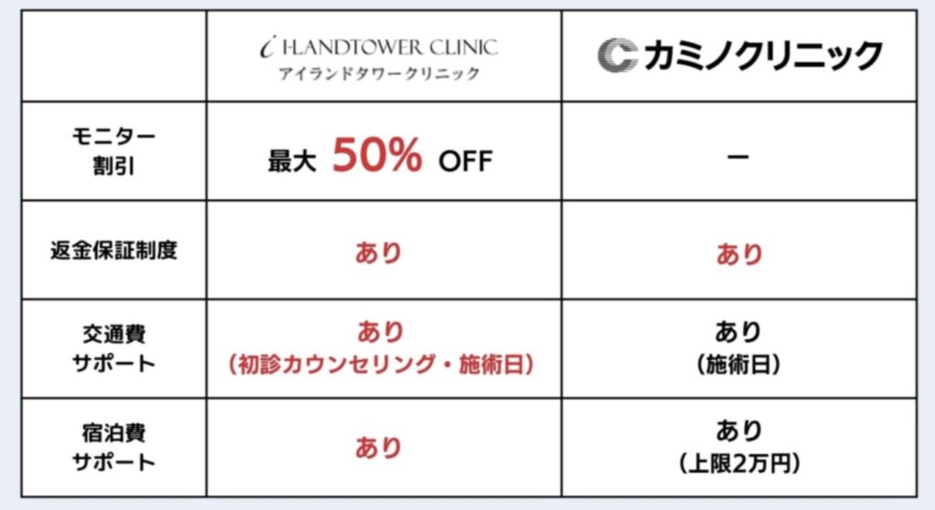 アイランドタワークリニックとカミノクリニックサポート補償制度の比較