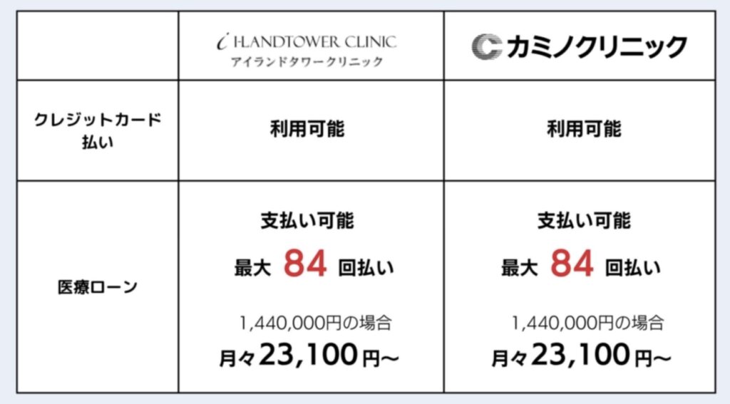 アイランドタワークリニックとカミノクリニック支払い方法の種類の比較