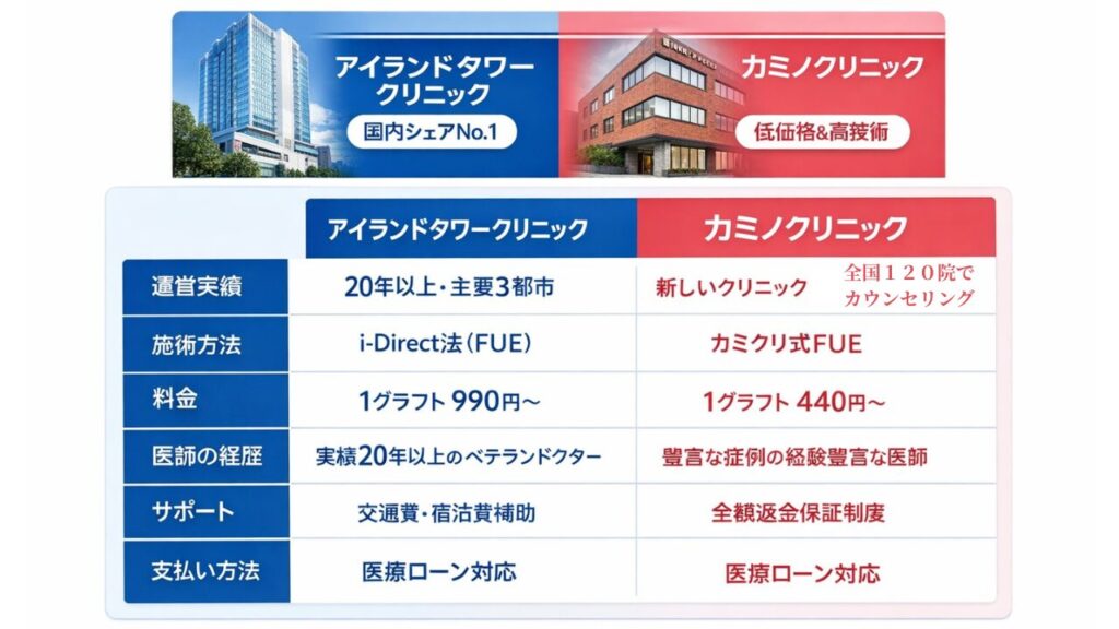 アイランドタワークリニックとカミノクリニックどっちがいい？