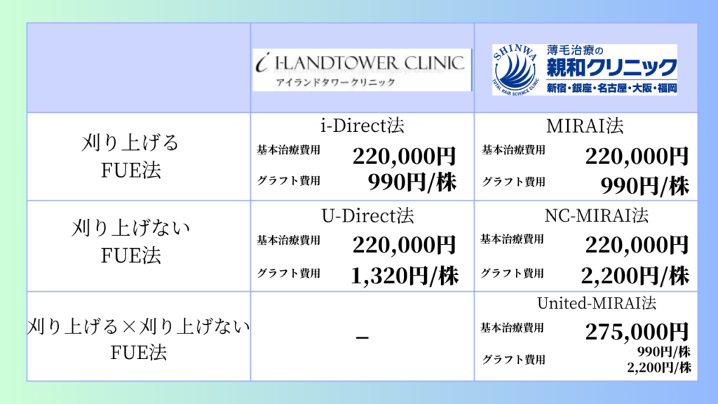 アイランドタワークリニック 親和クリニック プラン比較
