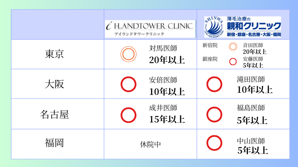 アイランドタワークリニック 親和クリニック 医師の経歴比較