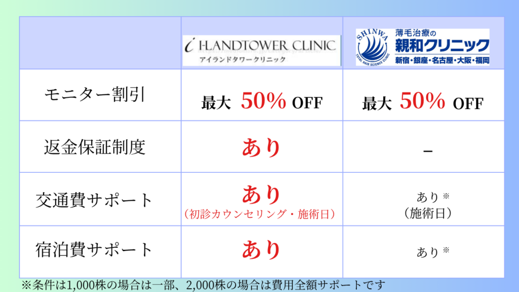アイランドタワークリニック 親和クリニック サポート内容比較