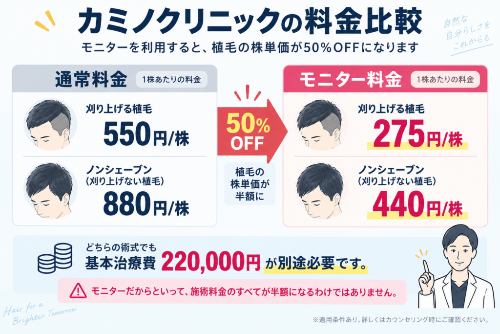 カミノクリニック植毛料金比較