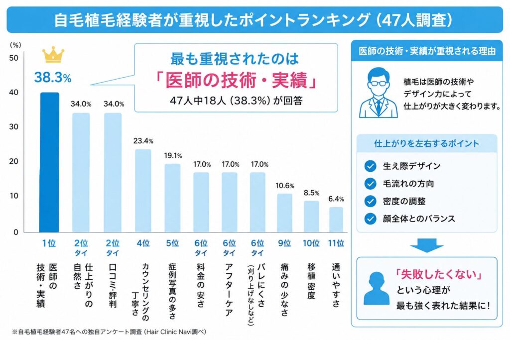自毛植毛アンケート1位 医師の技術・実績