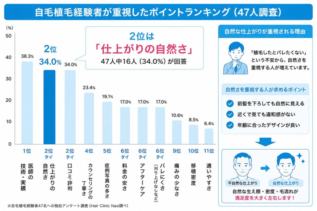 自毛植毛アンケート2位 仕上がりの自然さ