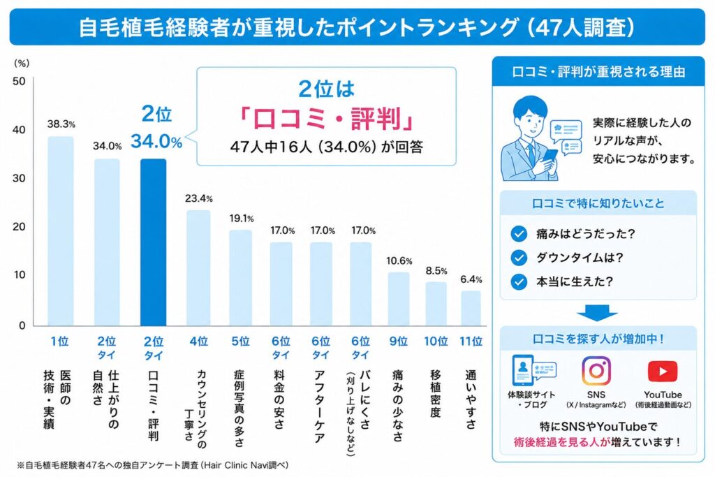 自毛植毛アンケート2位 口コミ・評判