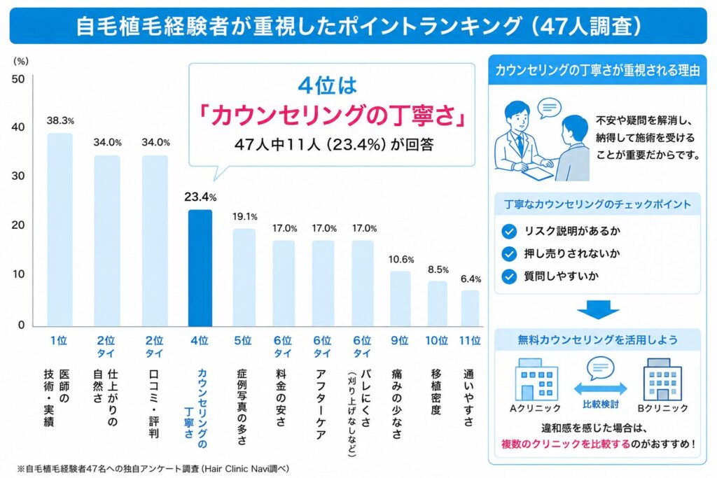 自毛植毛アンケート4位 カウンセリングの丁寧さ