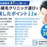 【独自調査】クリニック選びで重視したポイントランキングを公開