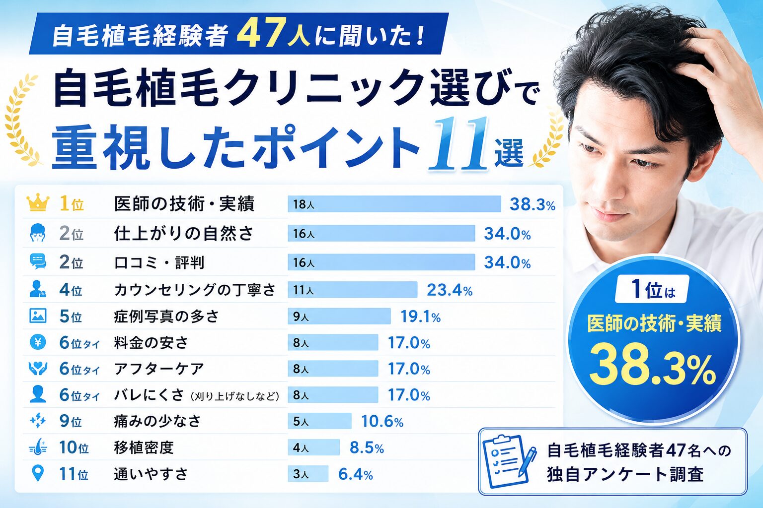 【独自調査】クリニック選びで重視したポイントランキングを公開