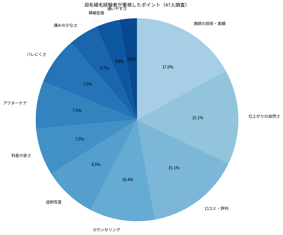 自毛植毛経験者がクリニック選びで重視したポイントランキング