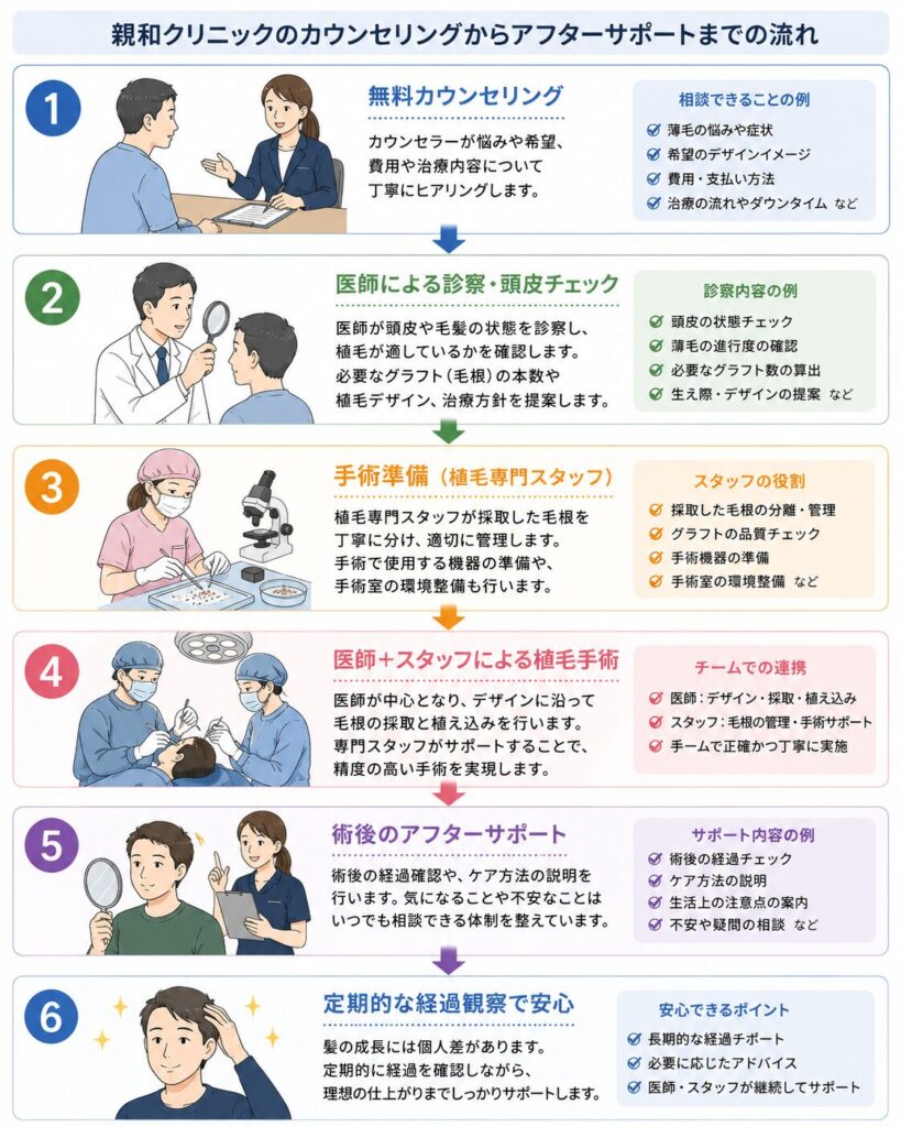 親和クリニック カウンセリング流れ