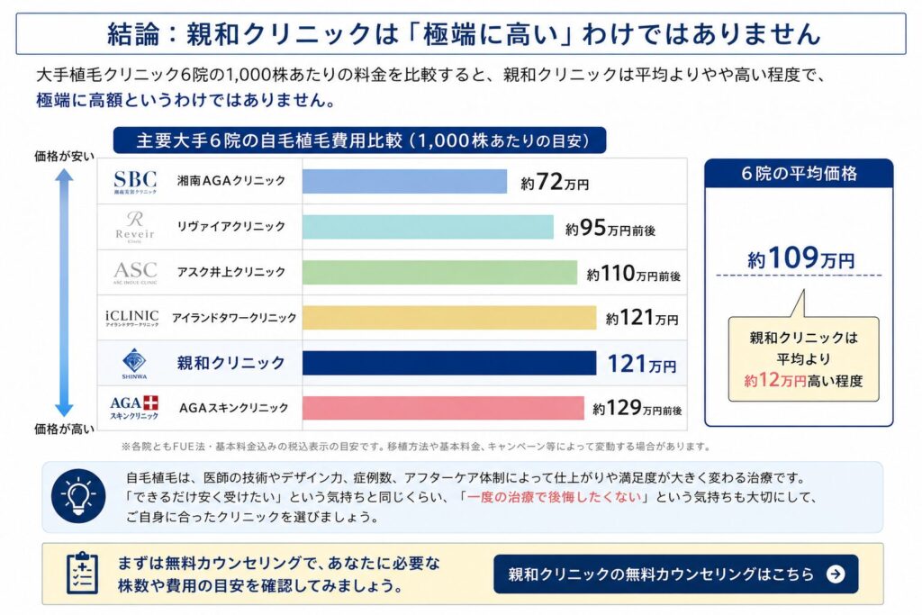 自毛植毛　相場価格