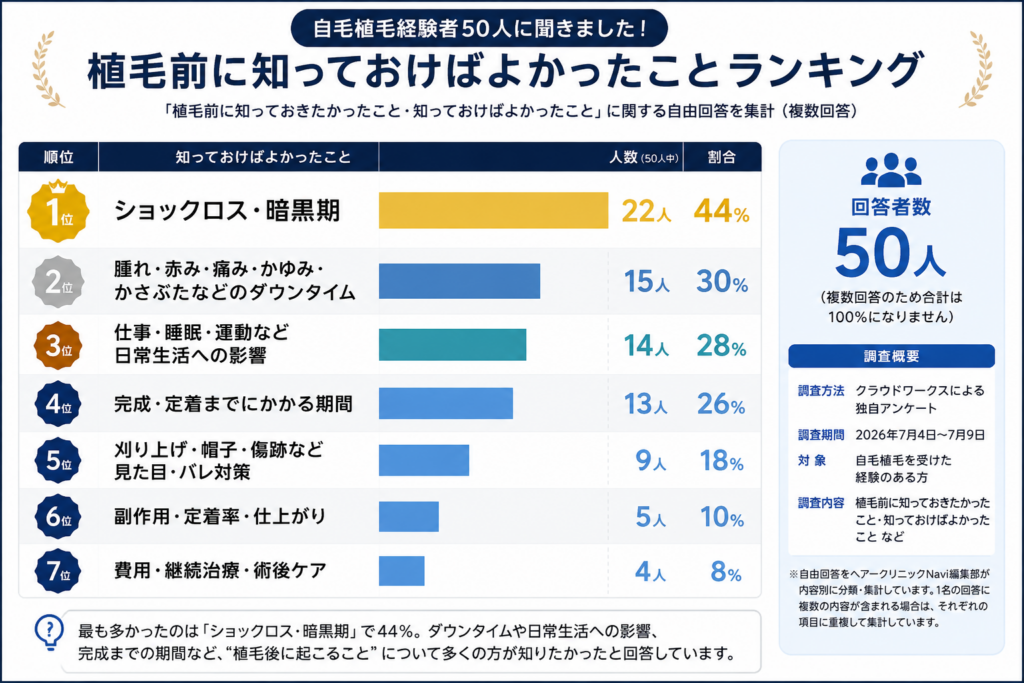 経験者50人が「植毛前に知っておけばよかった」と感じたことランキング